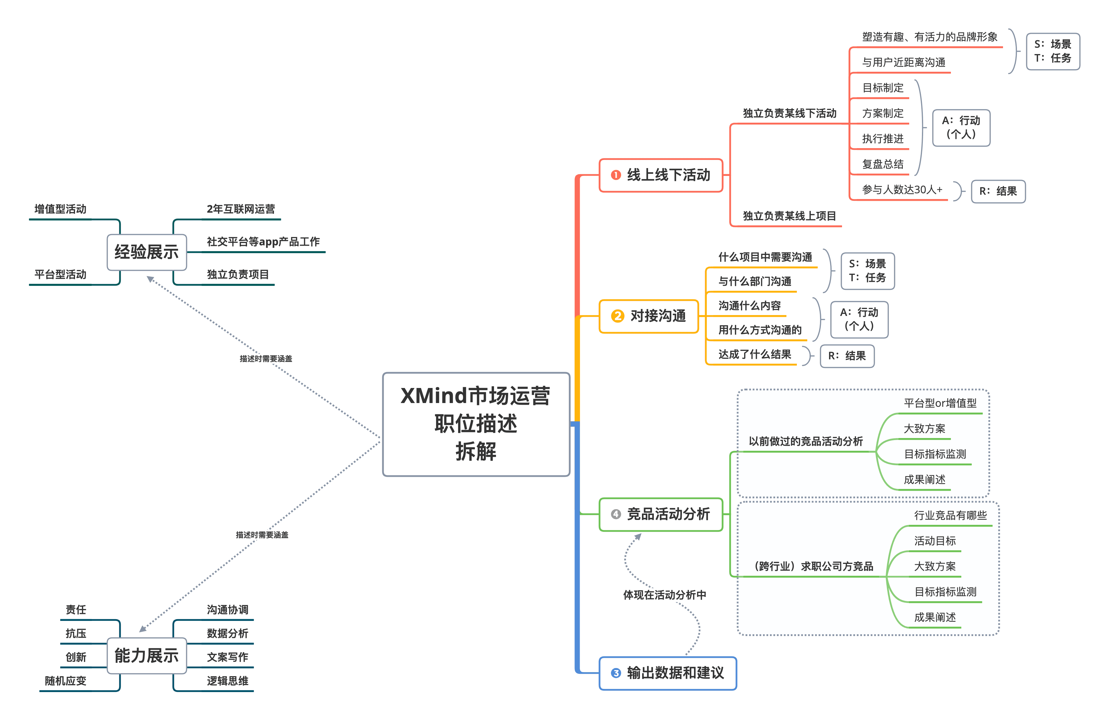 Xmind职业规划思维导图