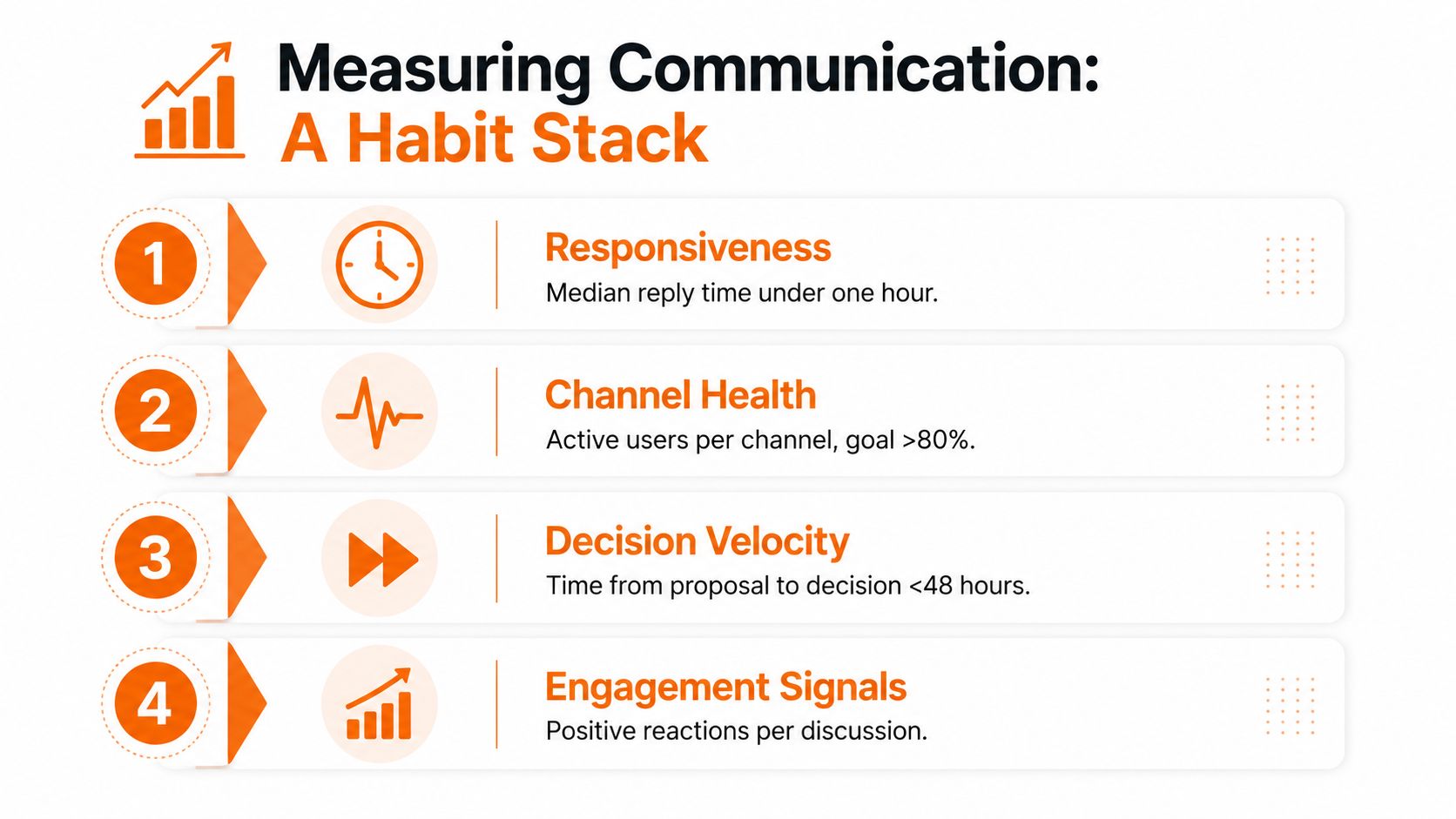 An infographic titled Measuring Communication: A Habit Stack, listing four key metrics to improve team communication.