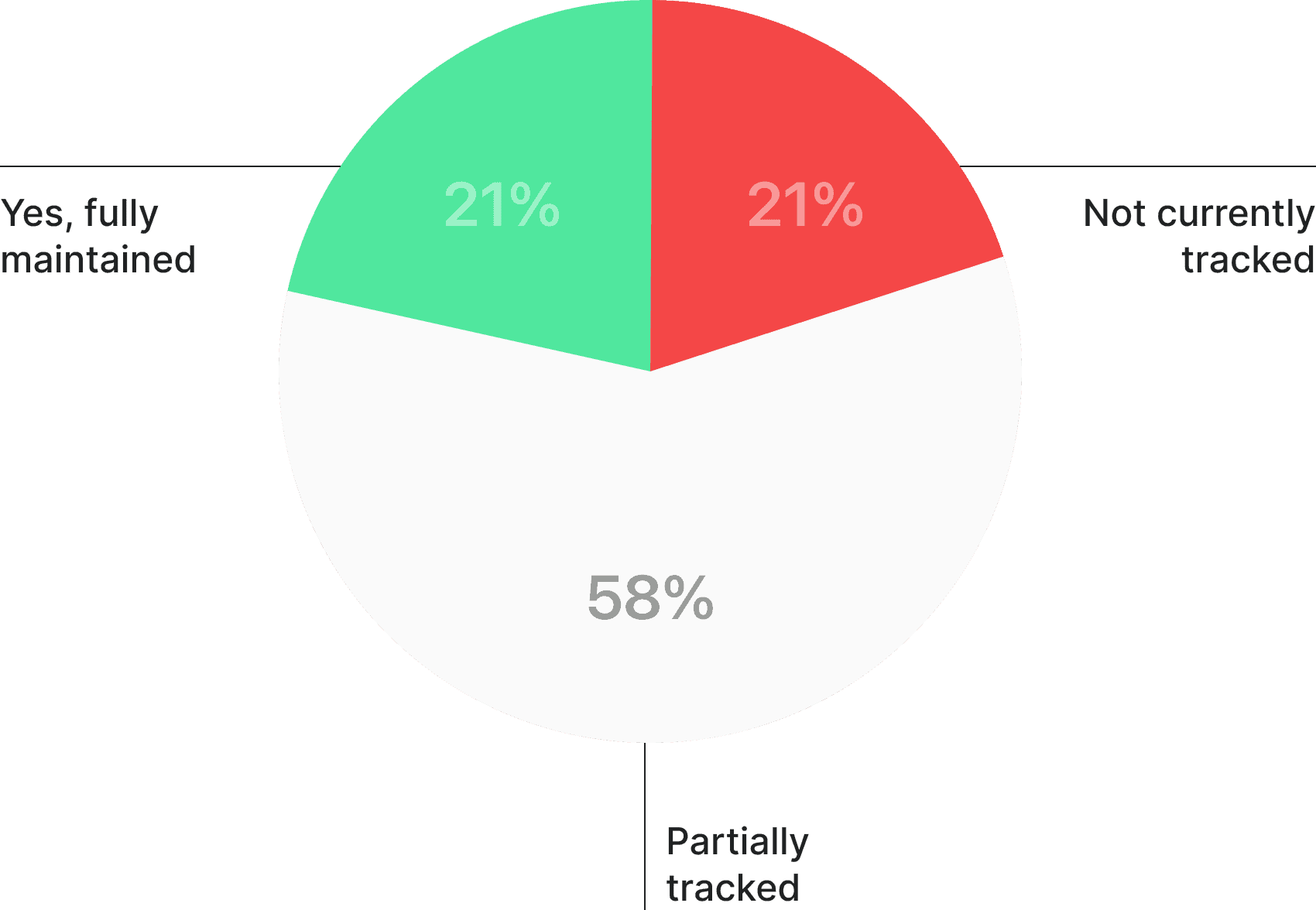 21% of Organizations Maintain Inventory Agents