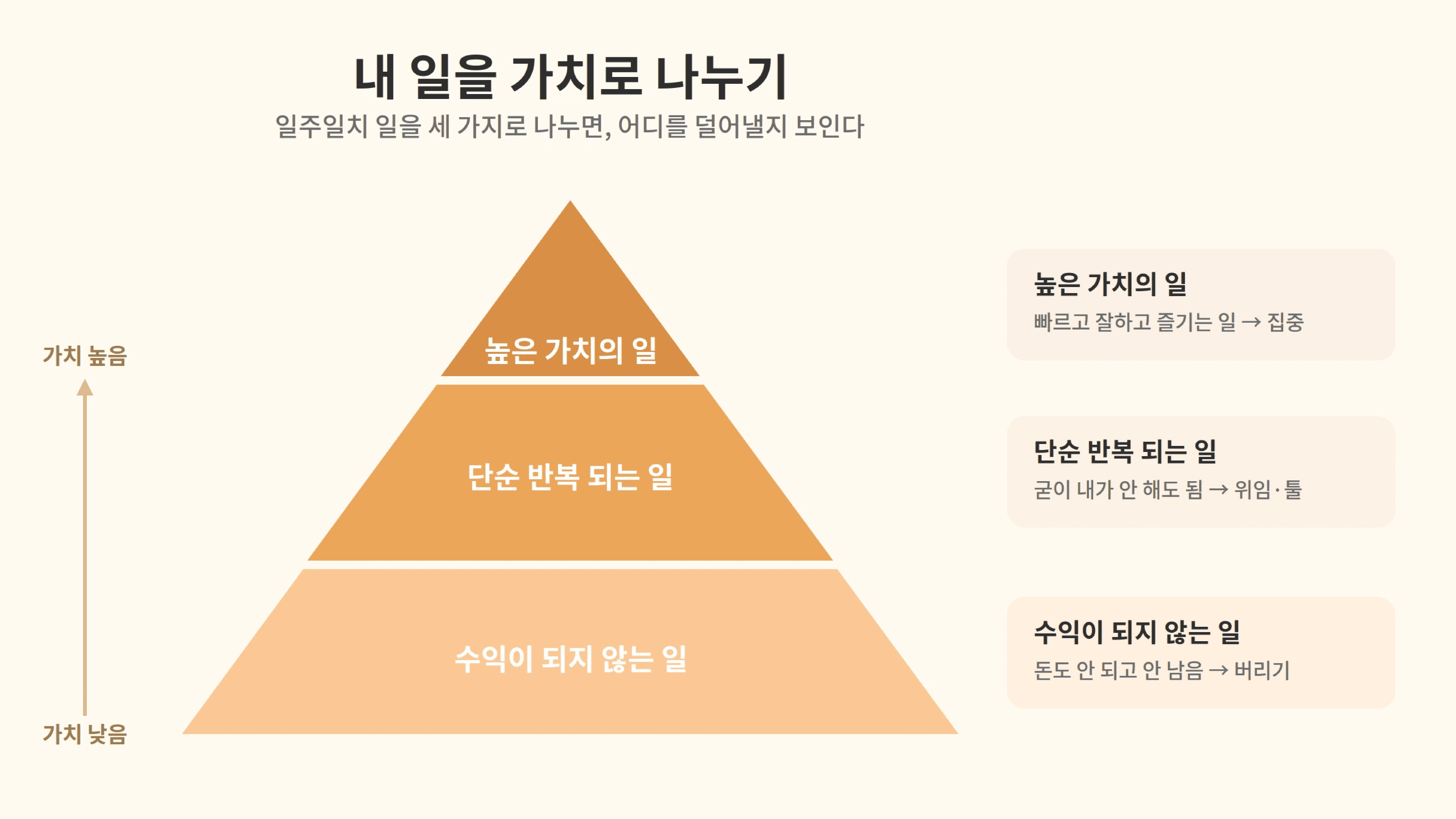 프리랜서가 일주일 업무를 수익이 되지 않는 일과 단순 반복 되는 일과 높은 가치의 일 세 가치로 나눠 어디에 집중할지 보는 분류 피라미드.