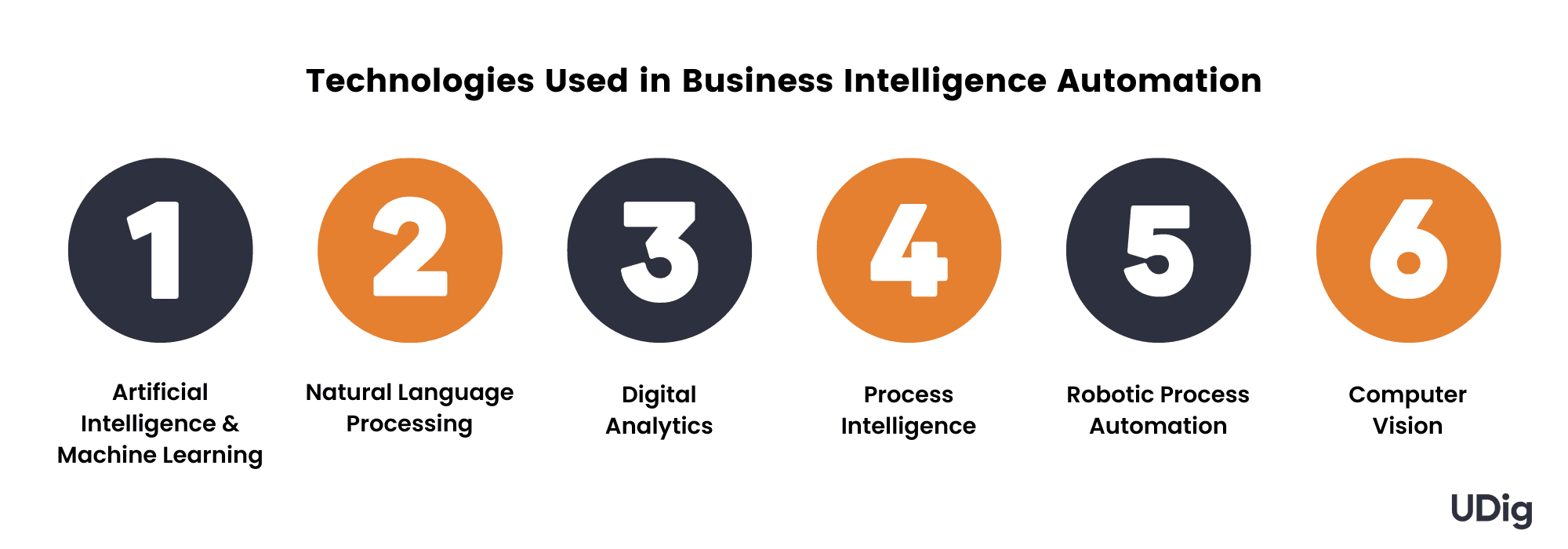Business Intelligence Automation Technologies