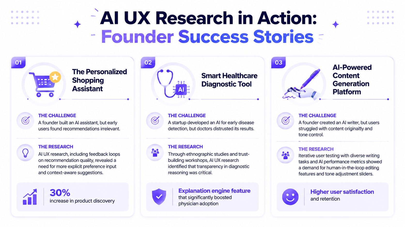 An infographic displaying three AI UX research success stories with challenges, research methods, and business outcomes.