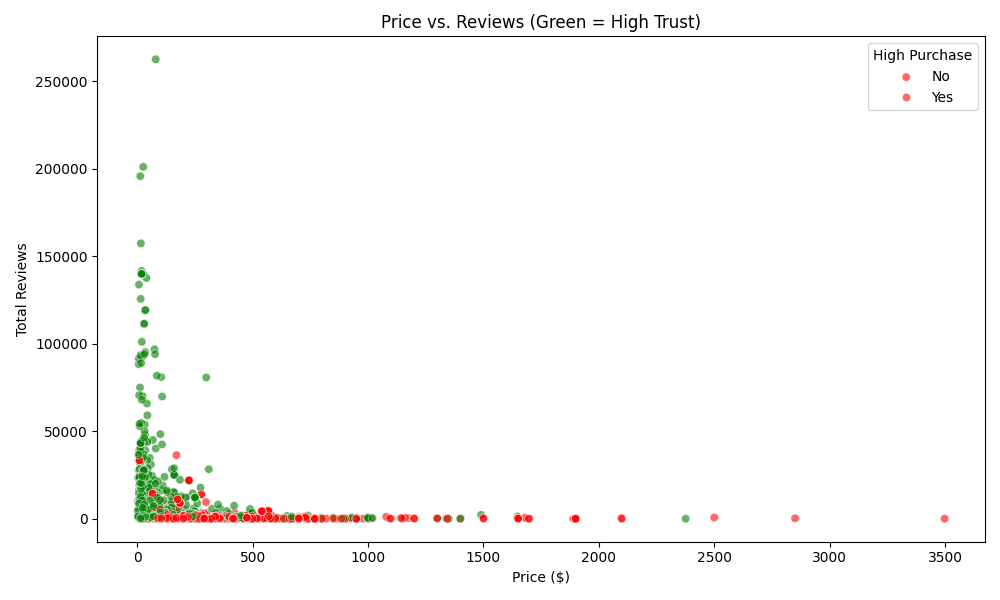 Price vs Reviews