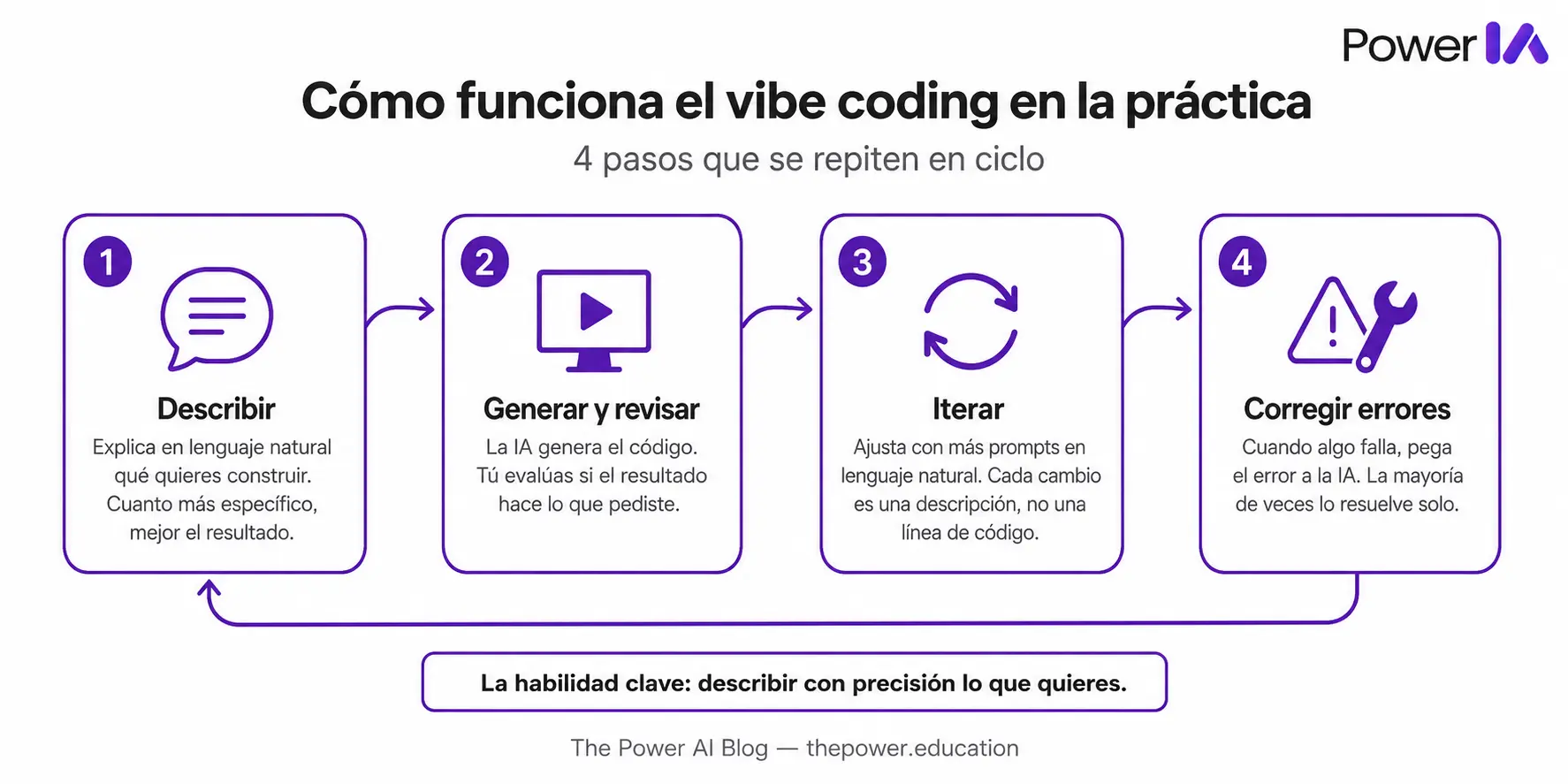 Cómo funciona un flujo de vibe coding en la práctica