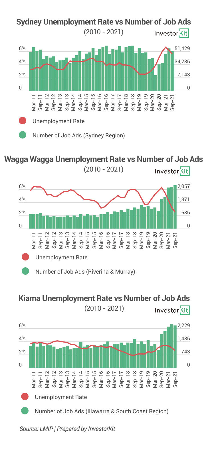 Image of 621eb75240d1376056a6d69d 2.%20Sydney%20Wagga%20Kiama%20unemployment%20rate%20vs%20job%20ads