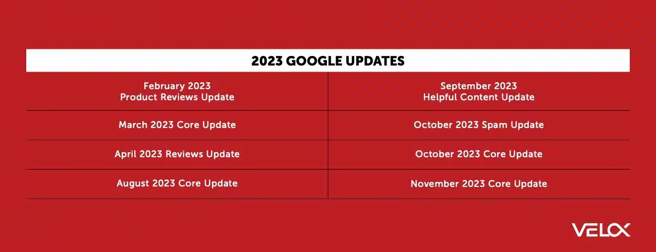 A two-column list showing 2023 Google Updates