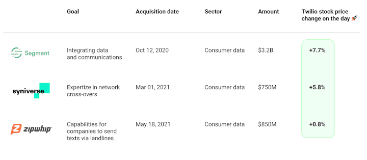 How Twilio "sells" to 10M developers 🤑