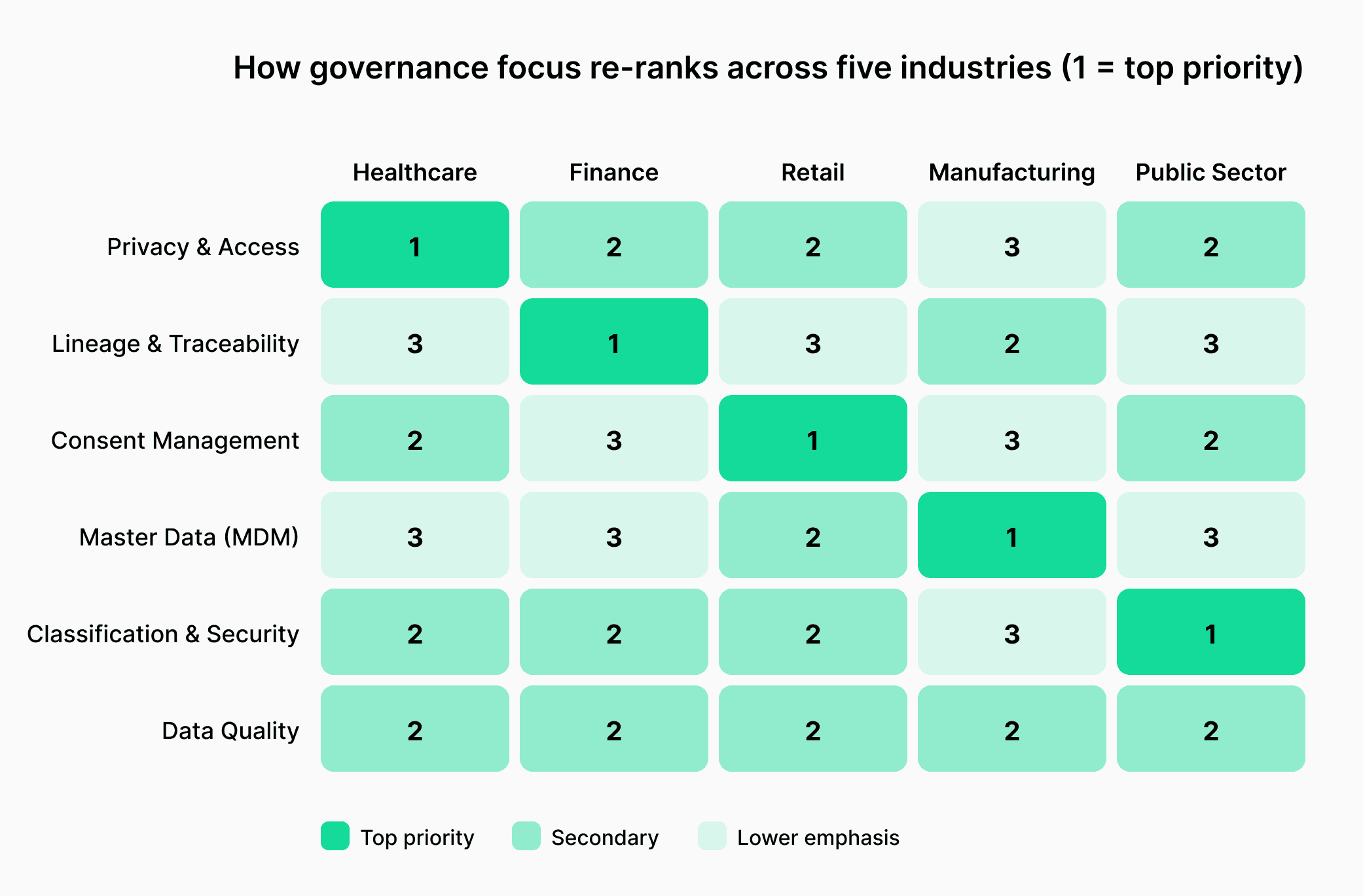 Priority matrix comparing data governance focus across healthcare, finance, retail, manufacturing, and public sector. Each industry's #1 priority is a different concern — privacy for healthcare, lineage for finance, consent for retail, master data for manufacturing, classification for public sector — while data quality ranks a steady mid-priority for all five.