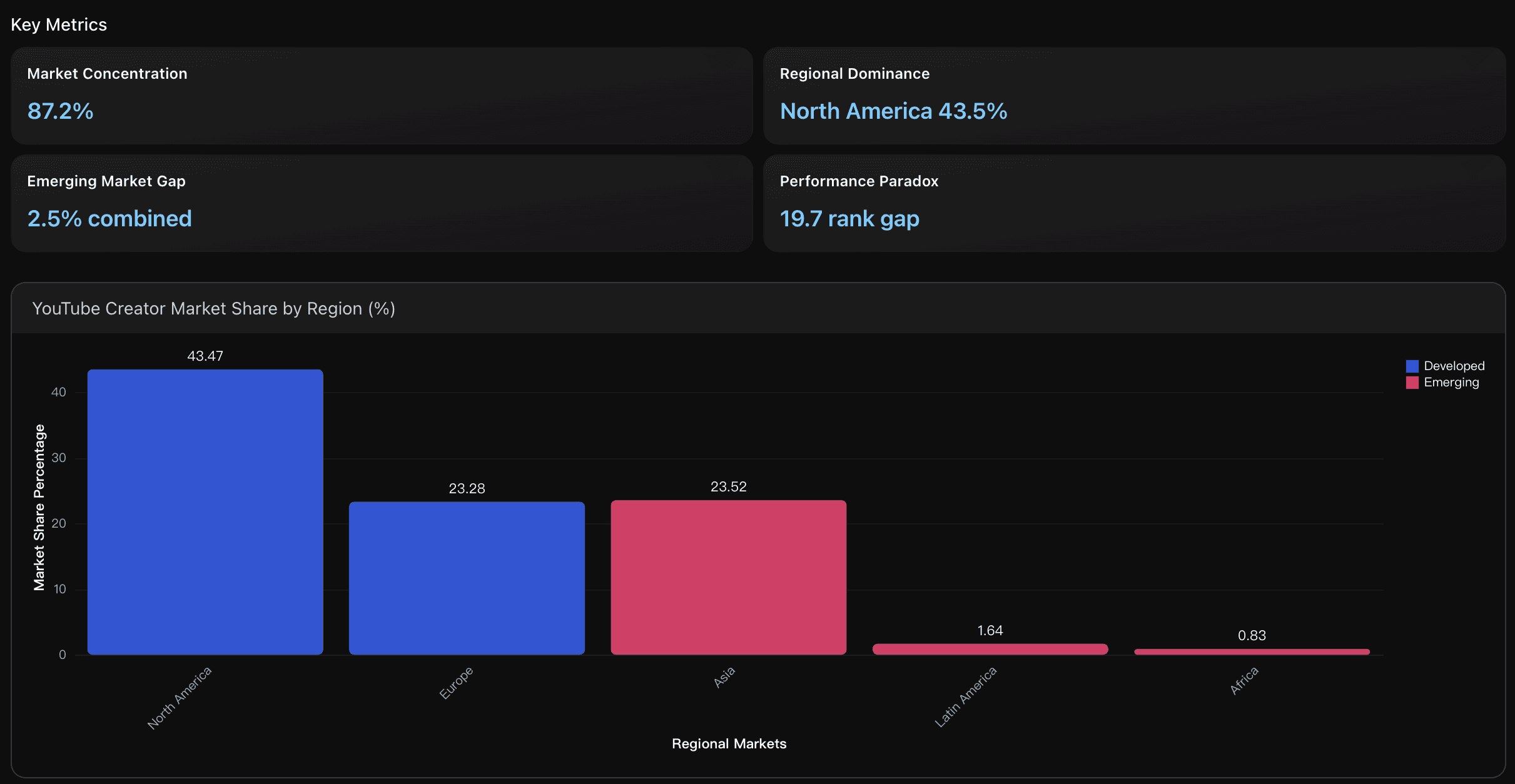 youtube creator market share by region