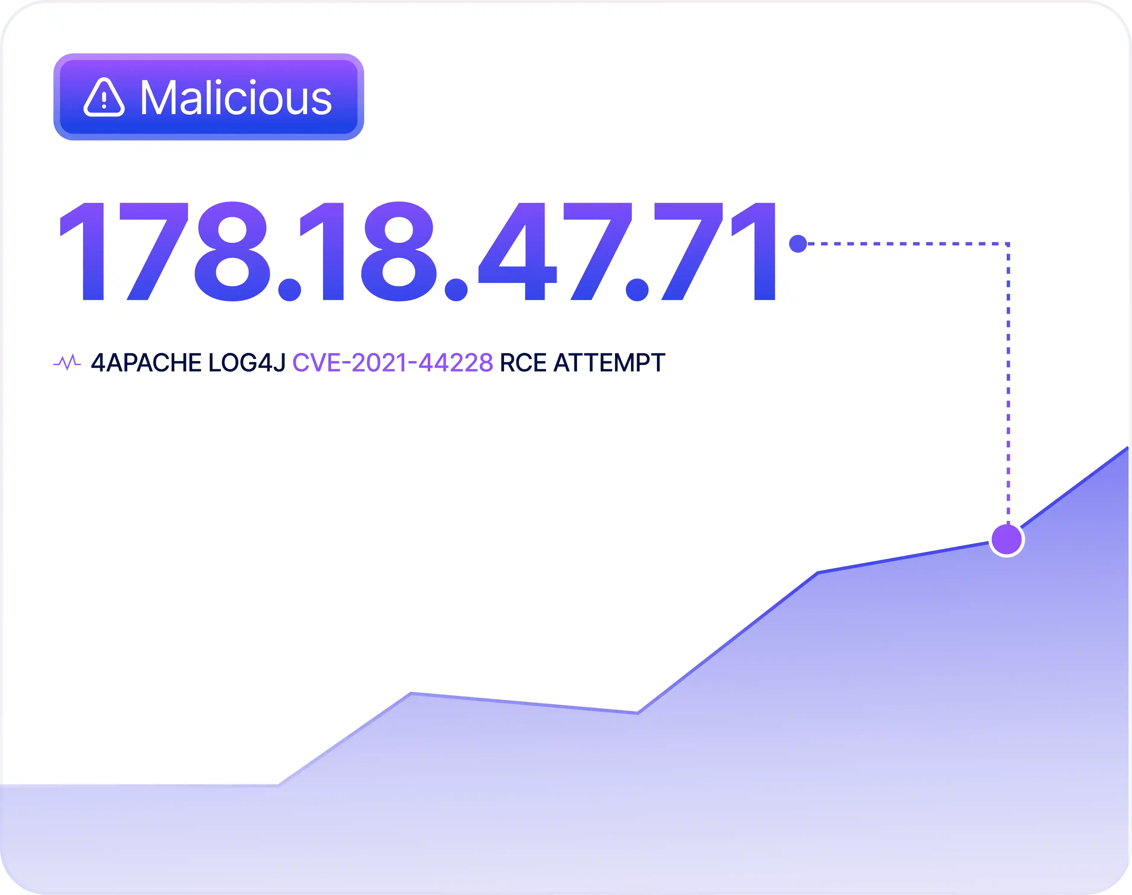 KnyX Intel AI flagging malicious IP with Apache Log4J CVE RCE attempt