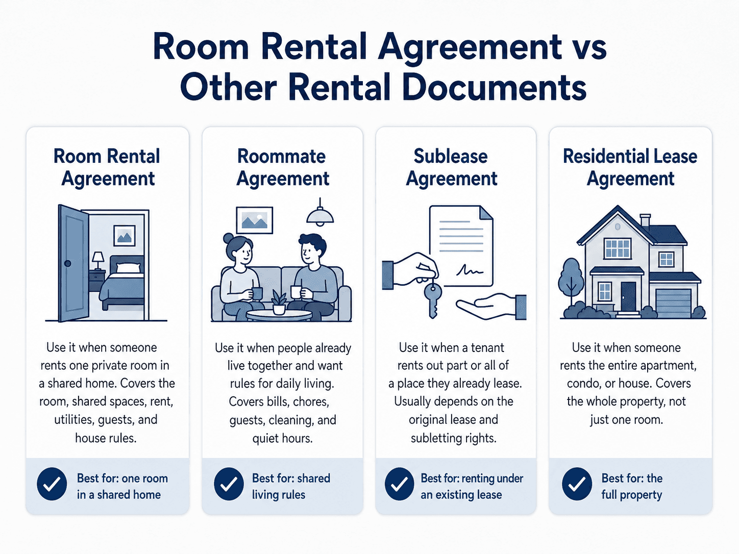 Comparison of room rental, roommate, sublease, and residential lease agreements.