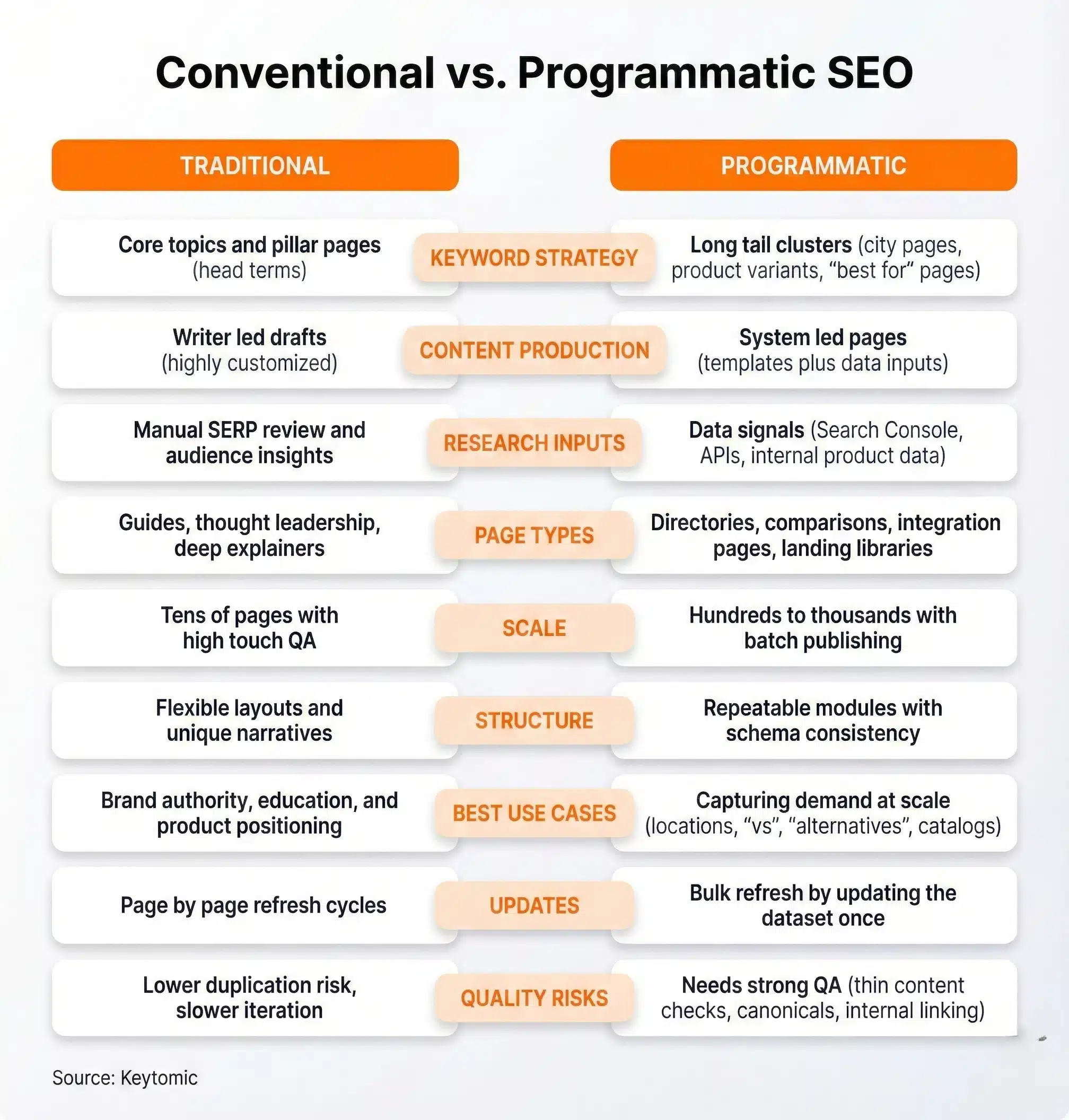 Programmatic SEO