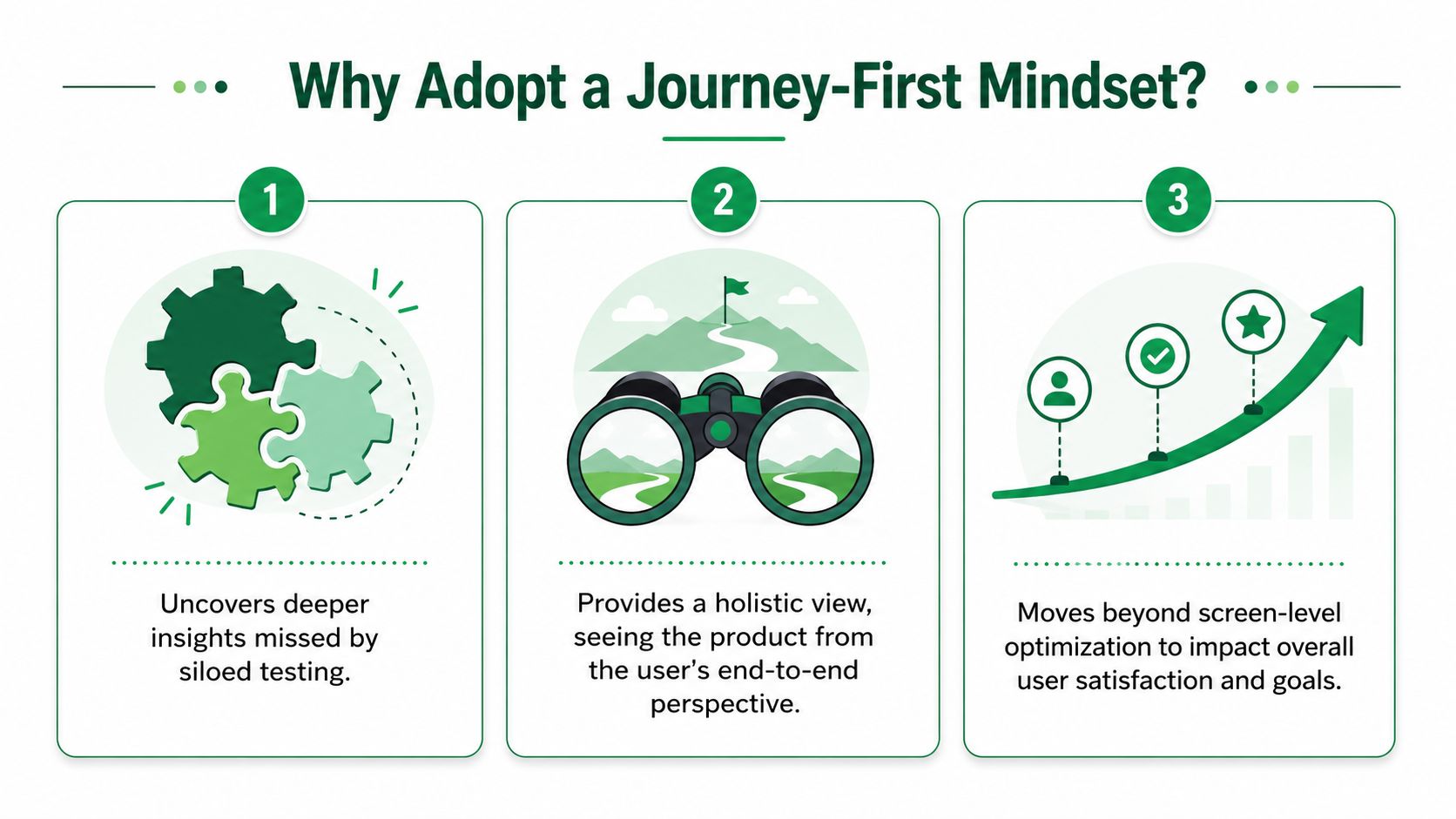 A three-step infographic explaining why companies should adopt a user journey-first testing mindset for better results.