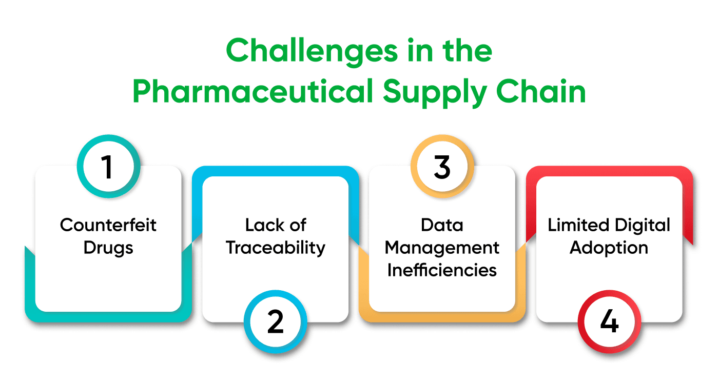 Challenges in the pharmaceutical supply chain including counterfeit drugs, traceability, data inefficiencies, and digital adoption.