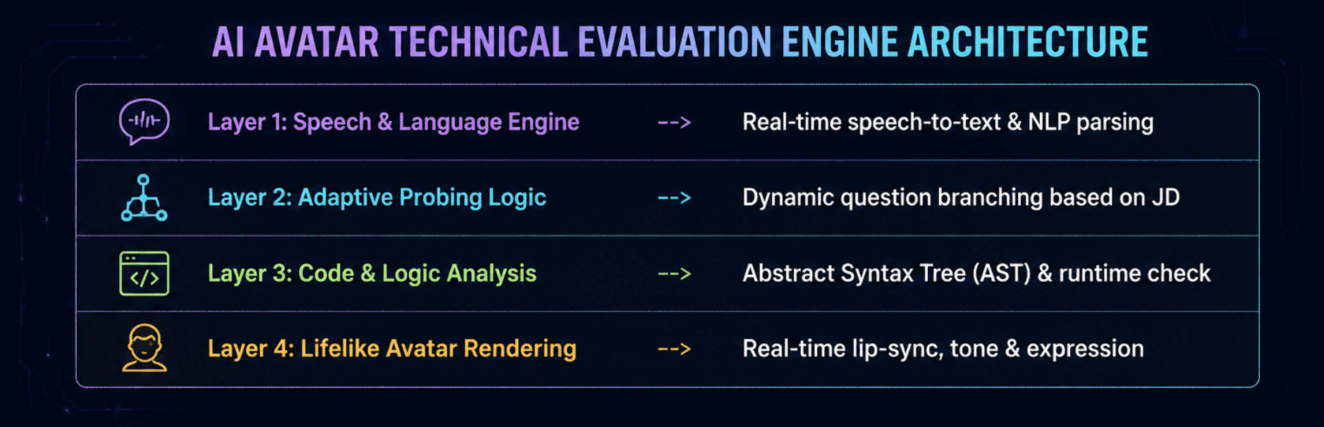 How Does an AI Avatar Technical Interview Platform Work Under the Hood
