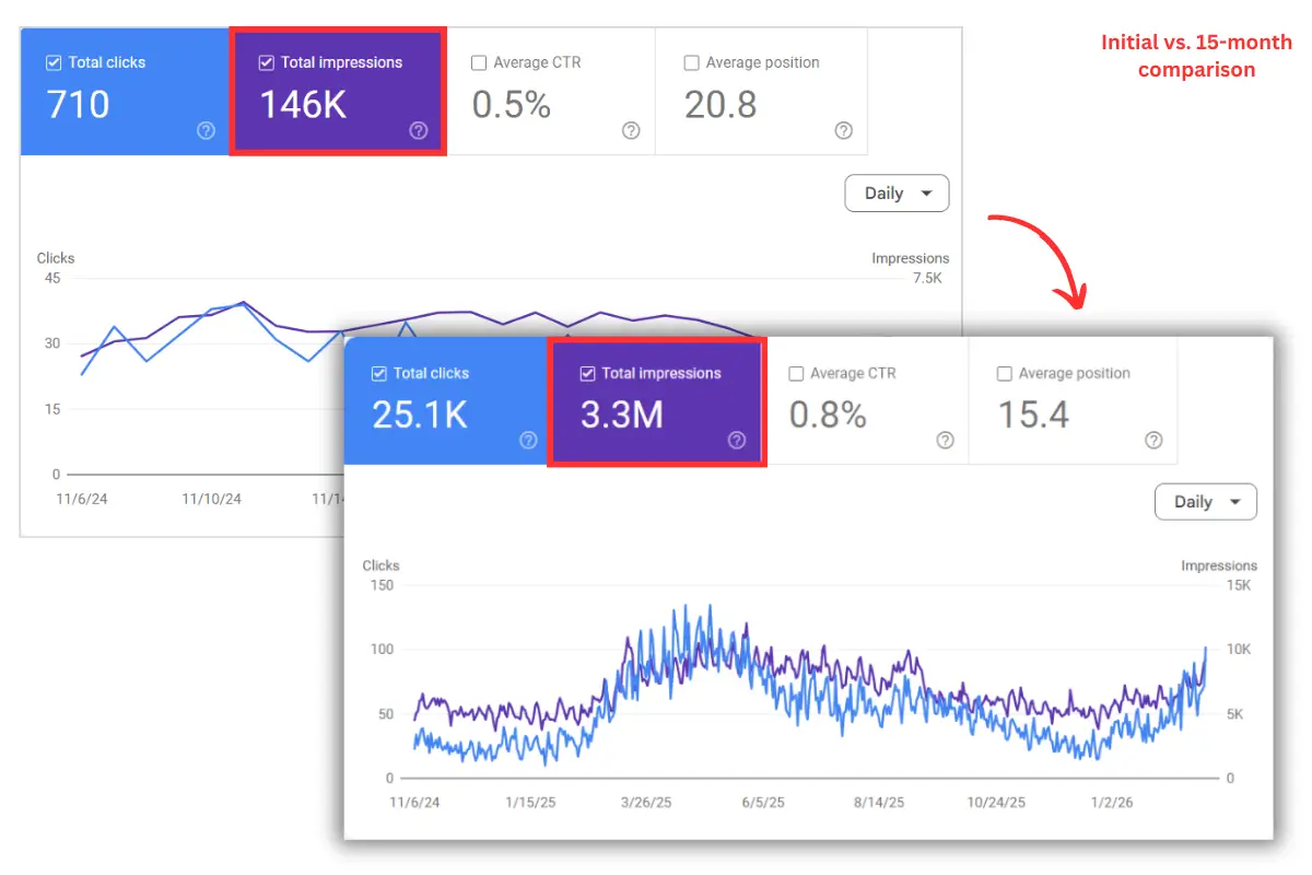 Increase in Organic Traffic