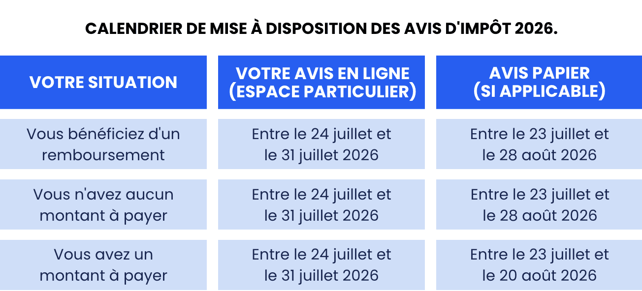 Calendrier de mise à disposition des avis d'impôt 2026. En ligne entre le 24 et le 31 juillet. Format papier entre le 23 juillet et le 28 août 2026 selon la situation (remboursement ou montant à payer).