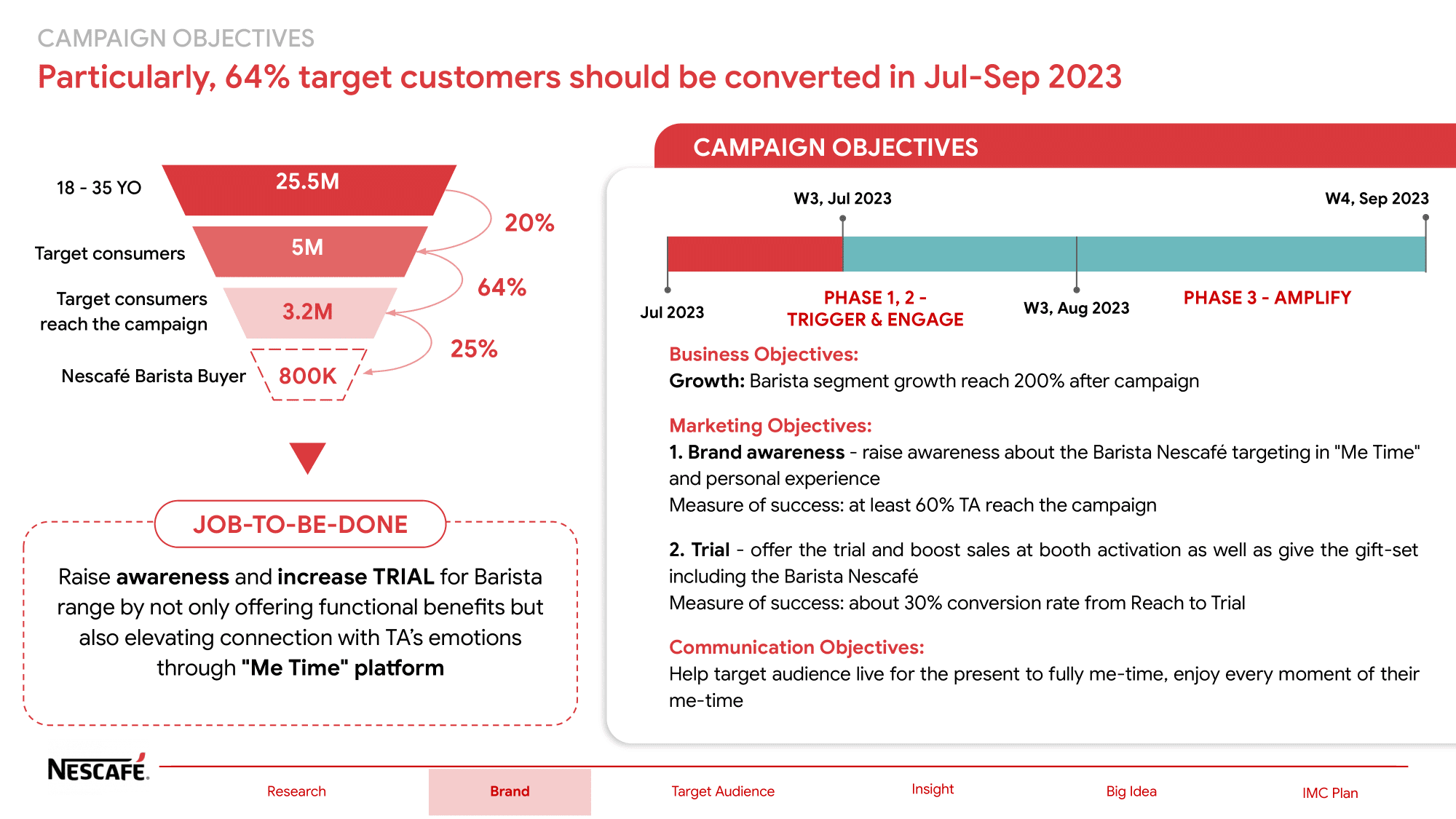 IMC Proposal for NESCAFÉ