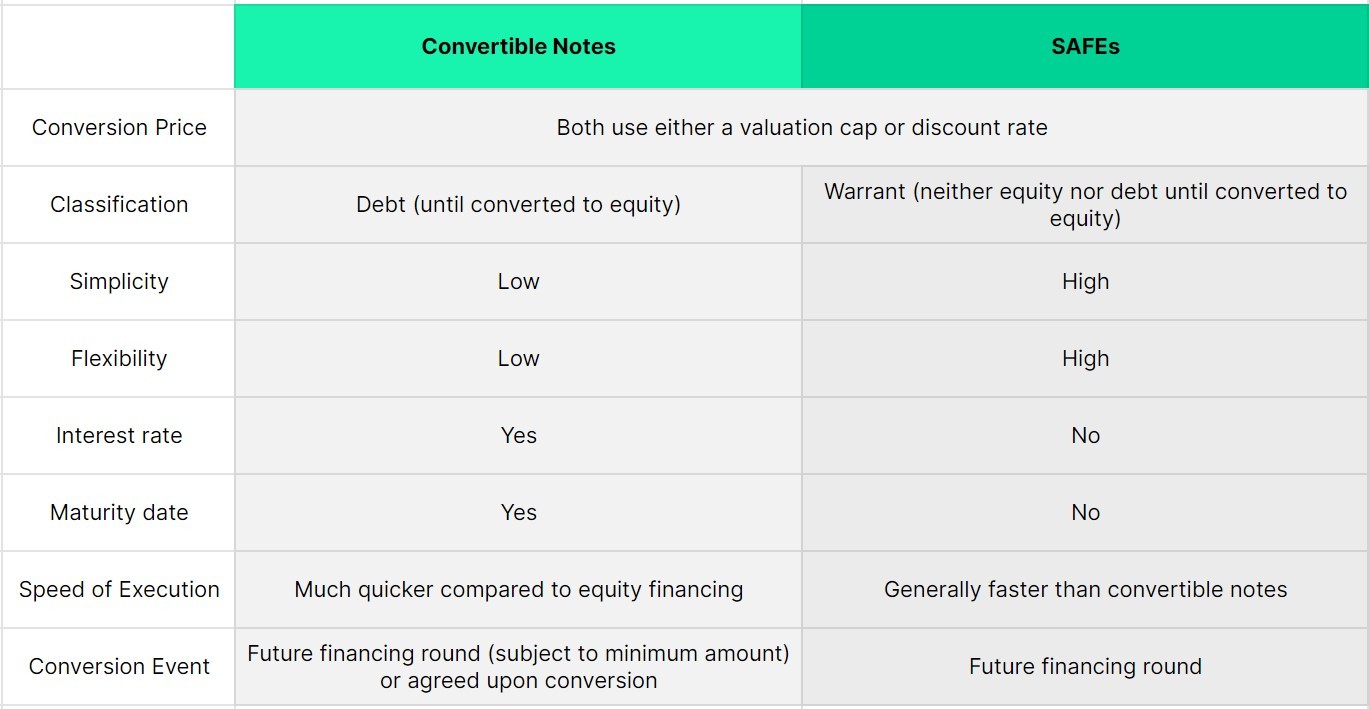 converitble notes and safes summary
