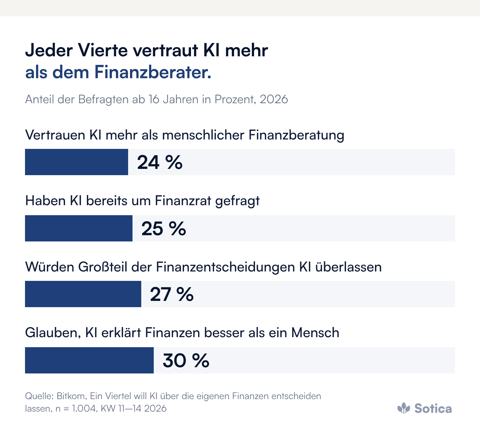 Balkendiagramm, Anteil der Befragten ab 16 Jahren 2026: 24 Prozent vertrauen KI mehr als menschlicher Finanzberatung, 25 Prozent haben KI bereits um Finanzrat gefragt, 27 Prozent würden den Großteil ihrer Finanzentscheidungen einer KI überlassen, 30 Prozent glauben, KI erkläre Finanzen besser als ein Mensch. Quelle: Bitkom, 2026, n = 1.004.
