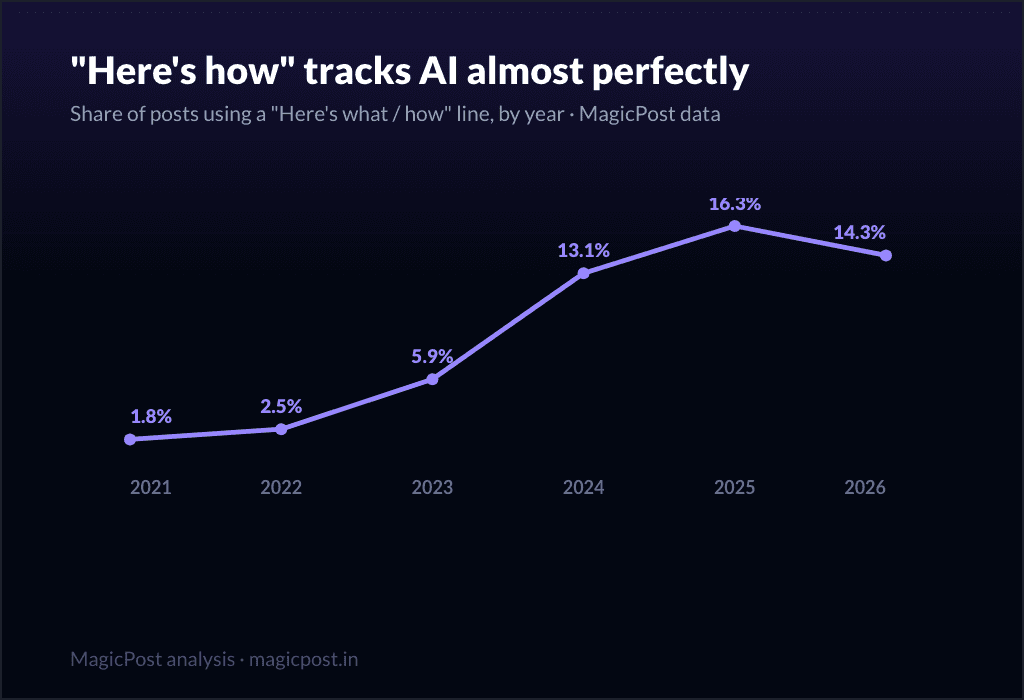 MagicPost data study: "Here's How" and "Here's What": LinkedIn's Most Common AI Handoff