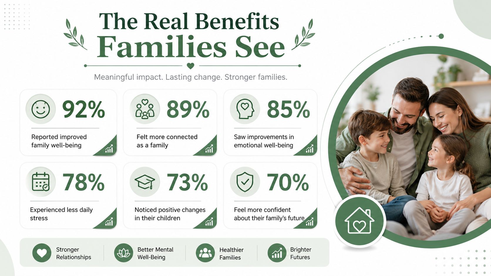 An infographic showing statistics on the positive impact of family support programs on overall well-being and relationships.