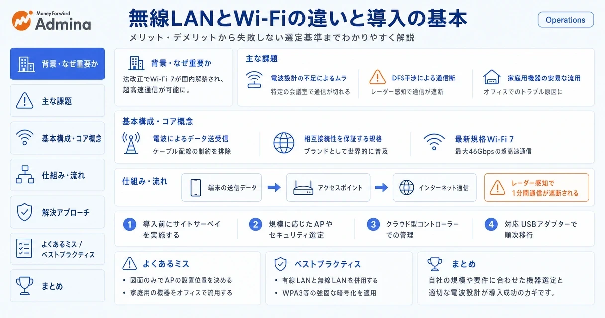 無線LANの仕組みやWi-Fiとの違い、ビジネスにおける導入のメリット・デメリットをわかりやすく解説するインフォグラフィック。