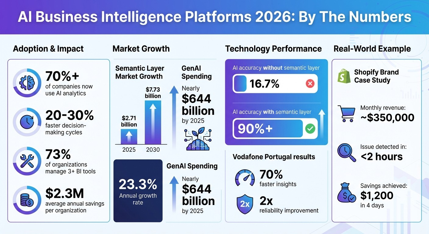 AI Business Intelligence Platforms 2026: Key Statistics and Market Growth