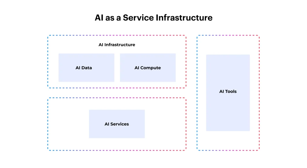 How Does AI as a Service Actually Work?