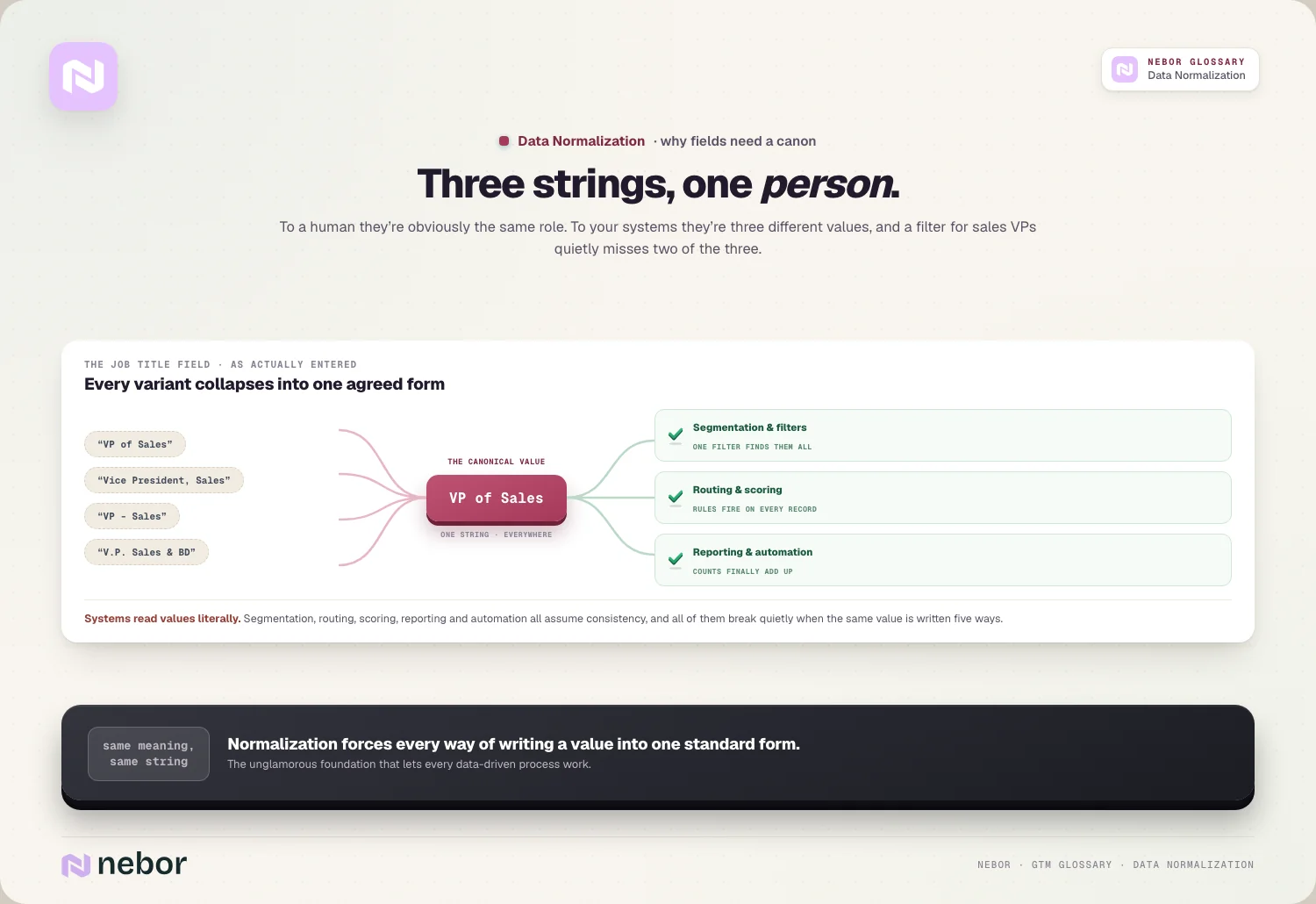Three strings, one person: To a human they’re obviously the same role.