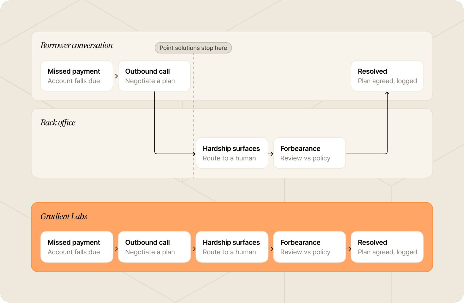 How Gradient Labs handles the borrower lifecycle end to end, across the frontline and back office.