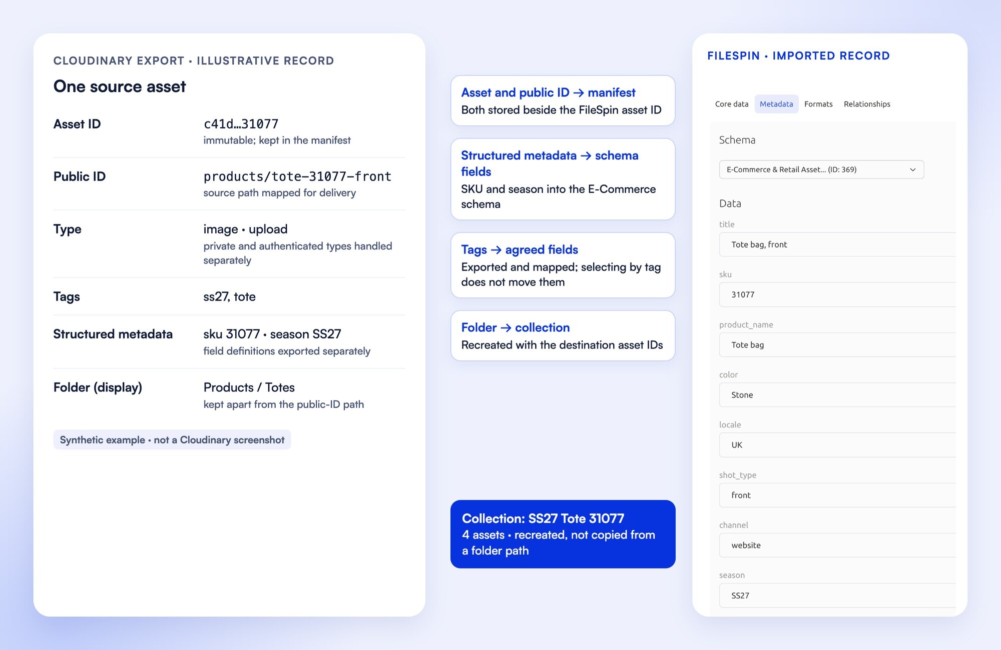 An illustrative Cloudinary record (asset ID, public ID, type, tags, structured metadata and display folder) mapped to a FileSpin record in the E-Commerce schema with SKU 31077 and season SS27, and the folder recreated as a collection