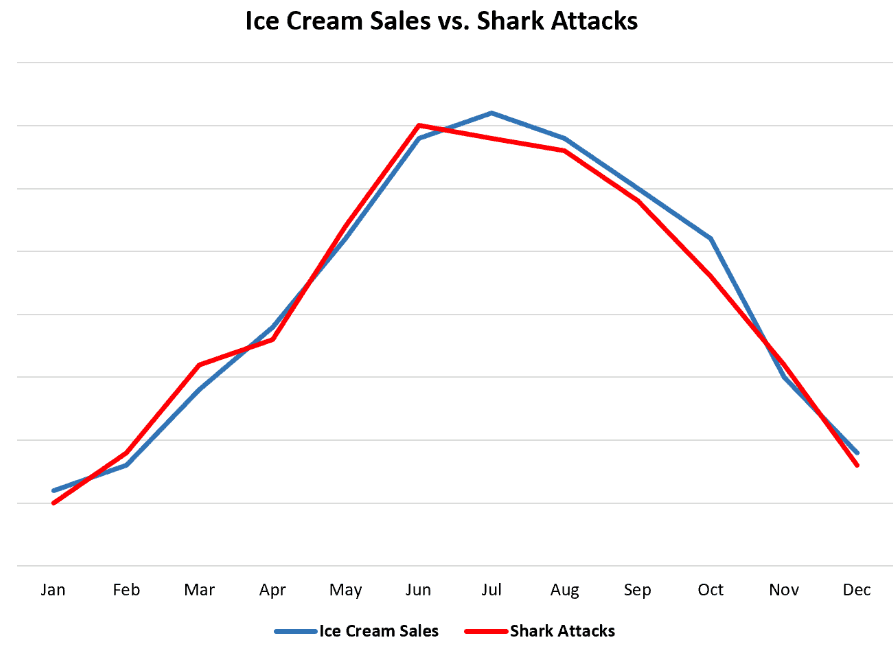 Correlation between ice cream sales and shark attacks
