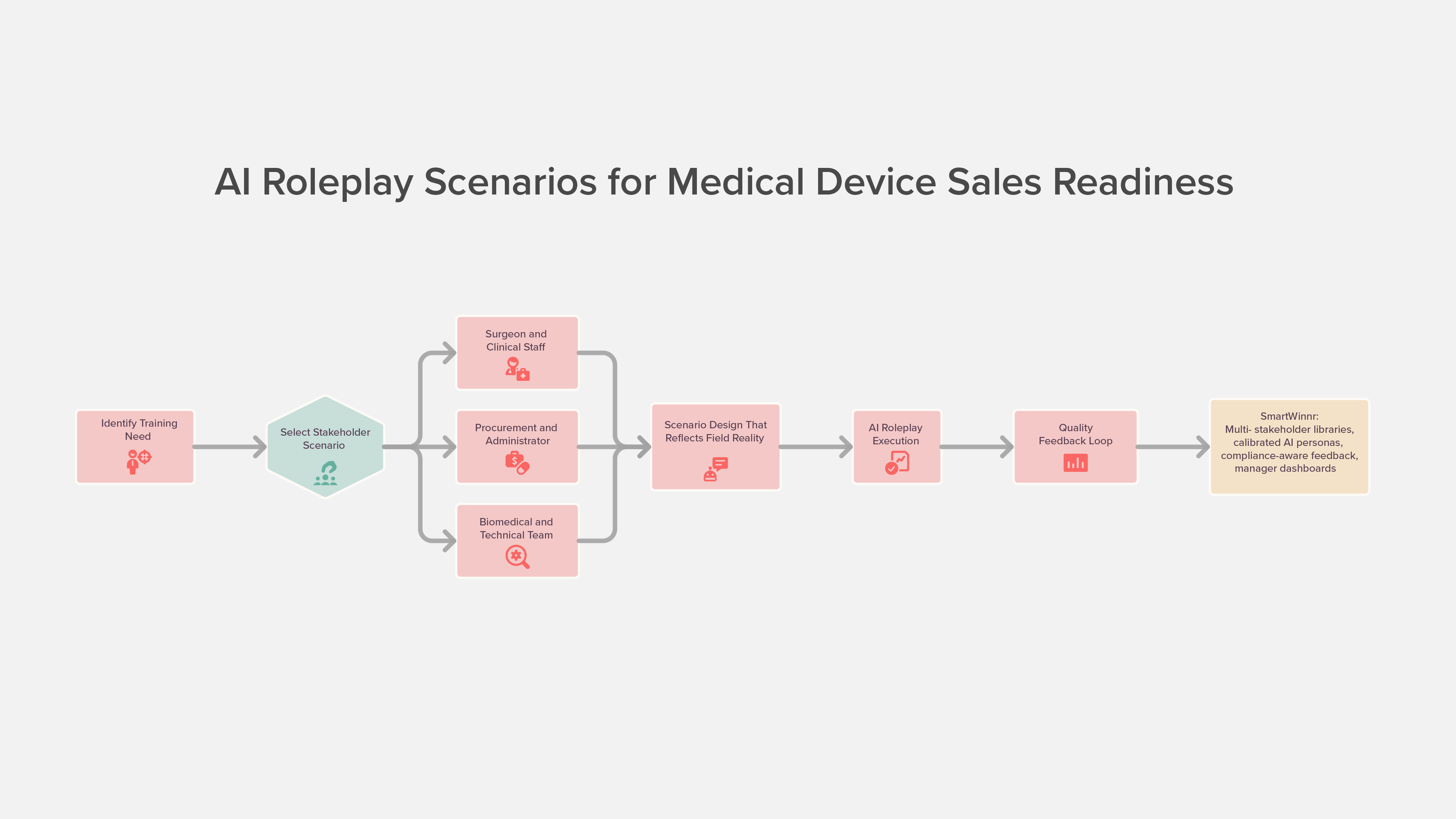 Pharma Sales Enablement in 2026: Beyond the Classroom 