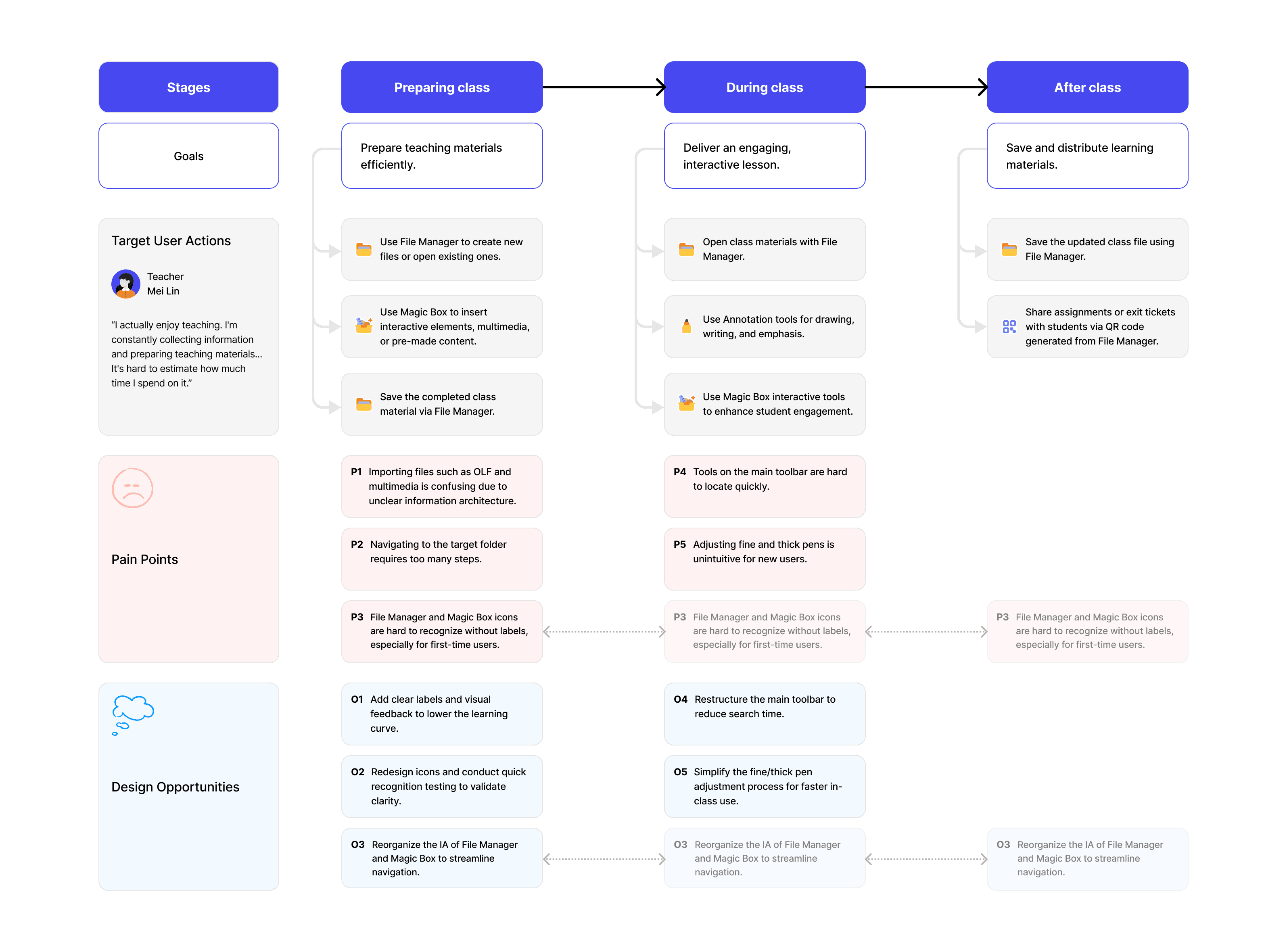 The image of the user journey map