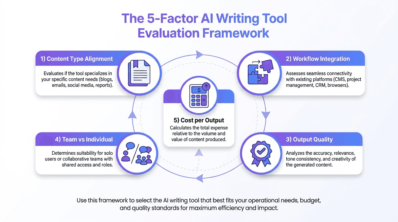 Infographic showing the 5-factor AI writing tool evaluation framework including content alignment, workflow integration, and output quality
