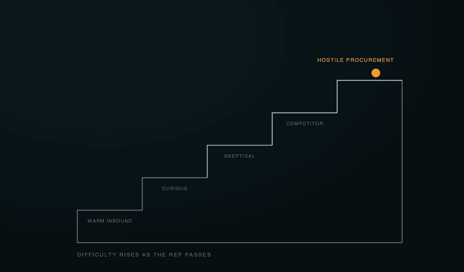 A staircase of five scenario steps rising from warm inbound to hostile procurement, with the top step lit in amber