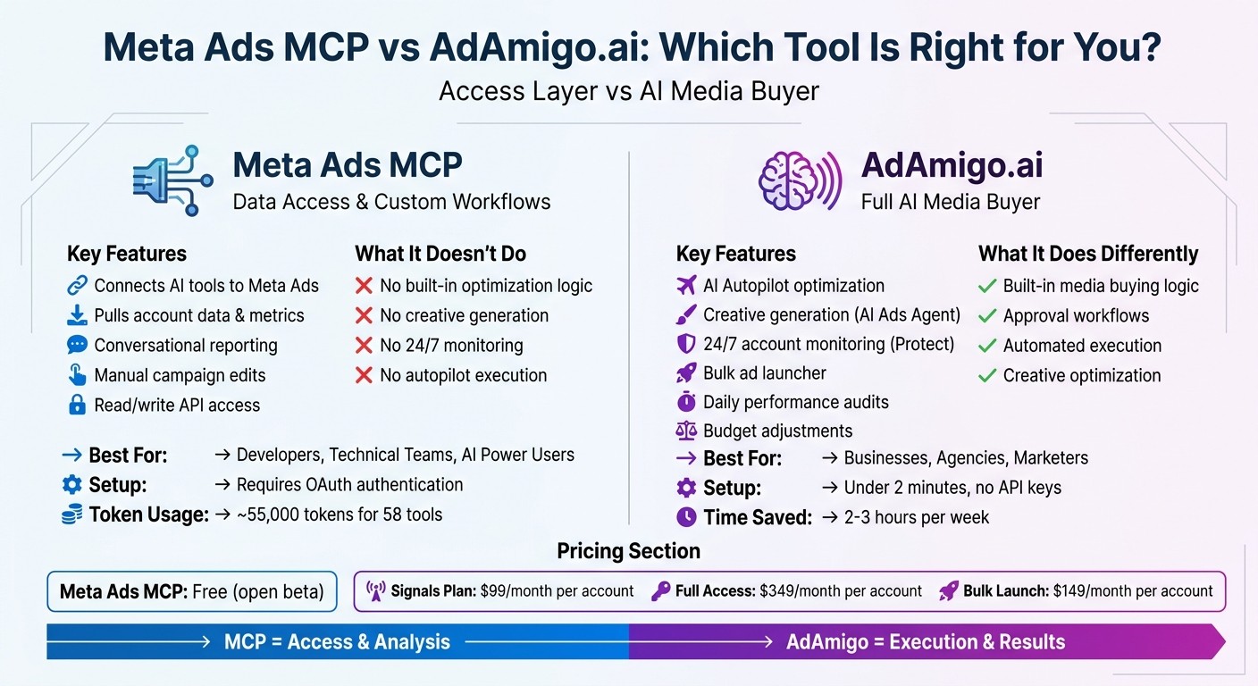 Meta Ads MCP vs AdAmigo.ai Feature Comparison