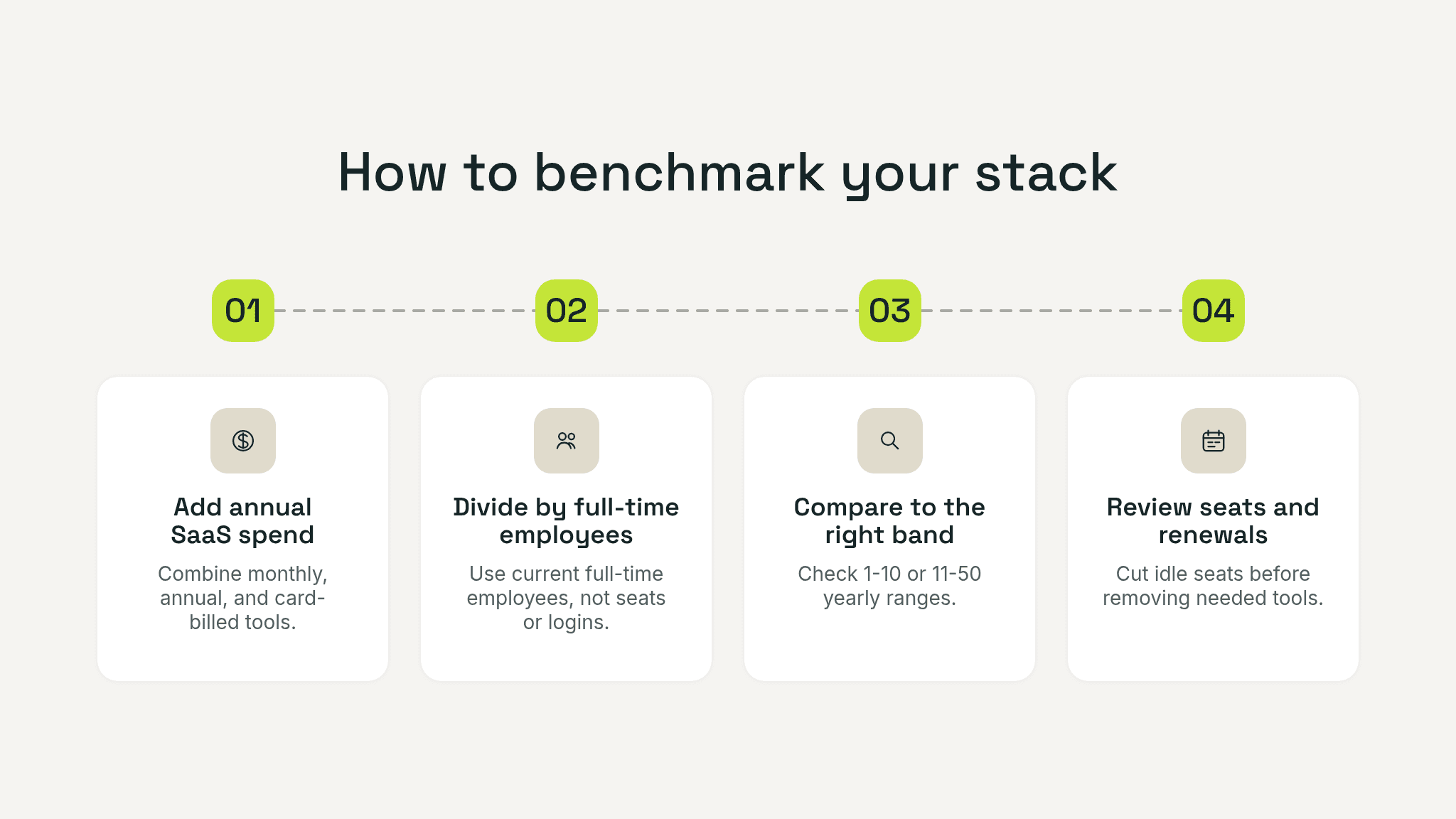 Four-step benchmarking graphic showing total SaaS spend, divide by headcount, compare to the right size band, and review seats and renewals.