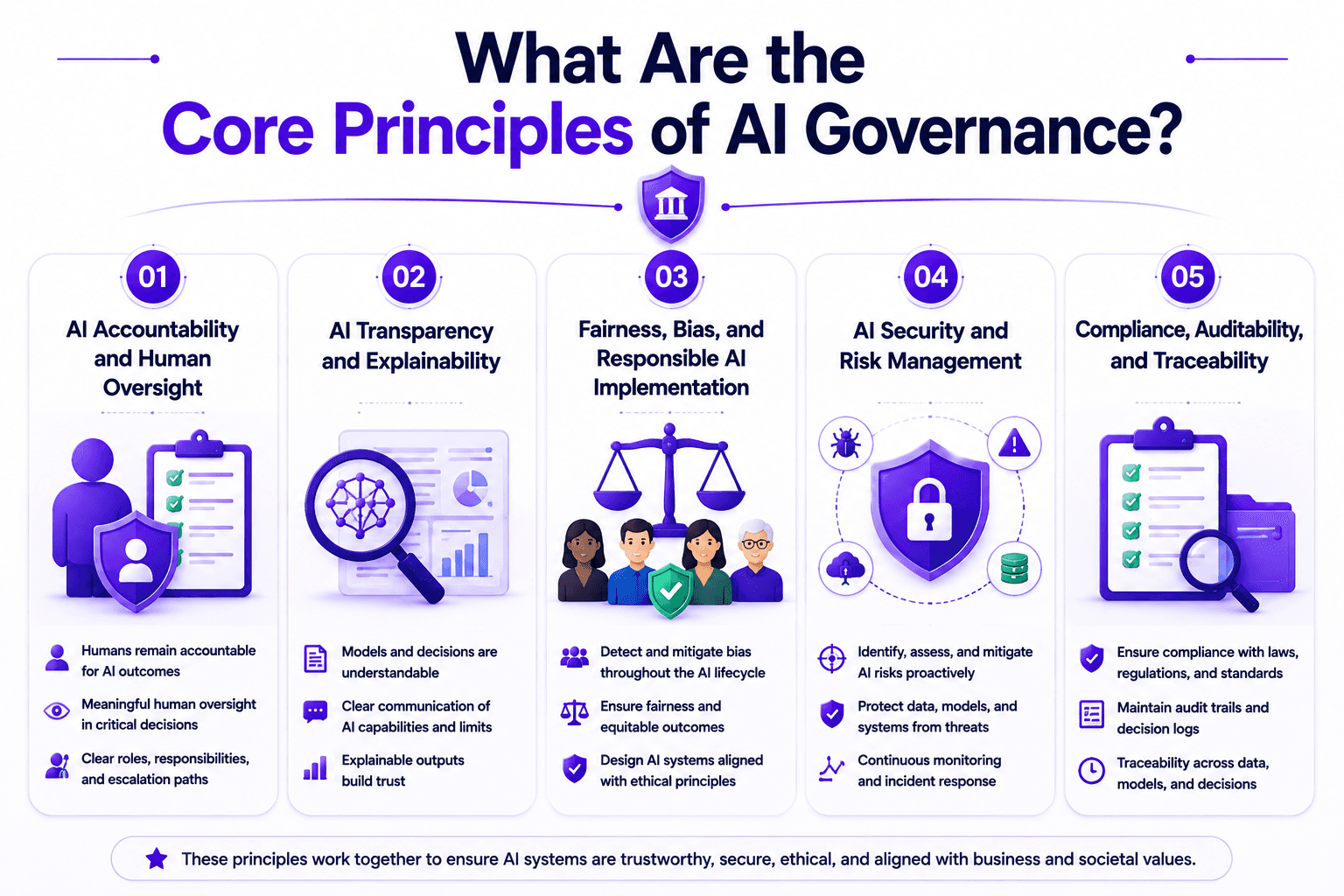 Core Principles of AI Governance