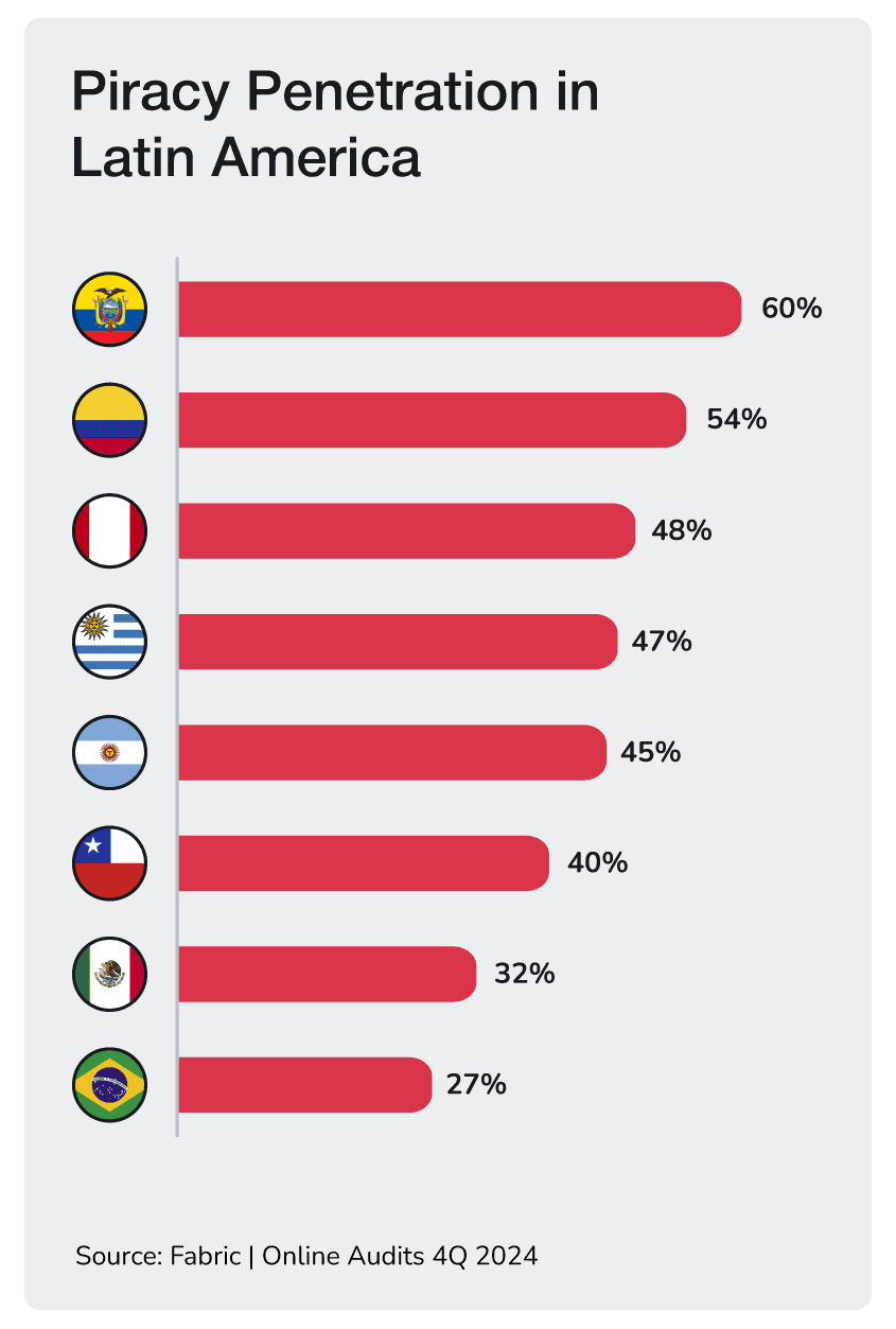 Piracy Penetration in Latin America chart