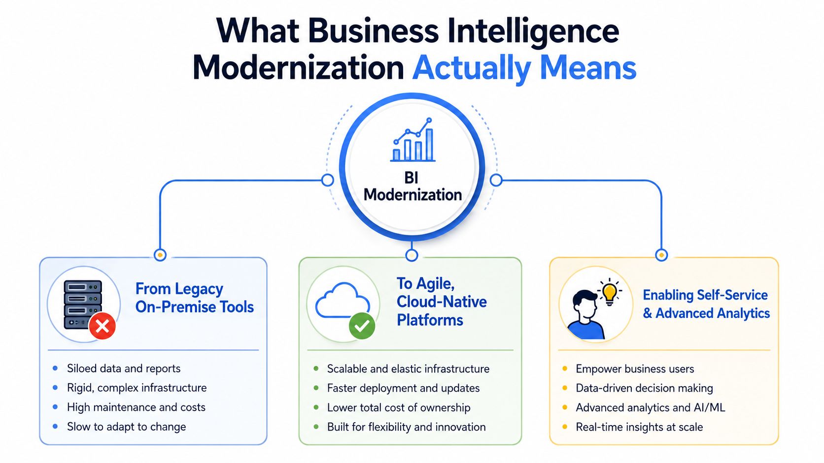 A diagram illustrating the transformation from legacy on-premise business intelligence tools to agile, cloud-native analytics platforms.