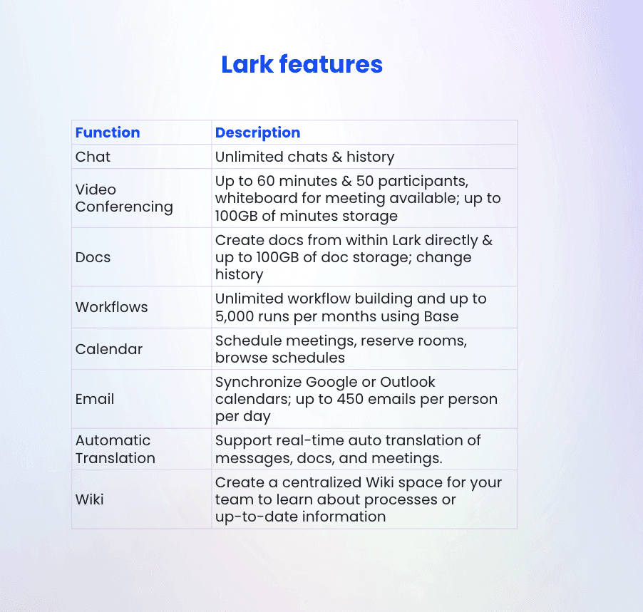 lark features include chat, video conferencing, docs, workflows, calendar, email, automatic translation, wiki