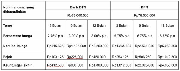 Simulasi Perhitungan Bunga Deposito BTN vs. BPR.webp