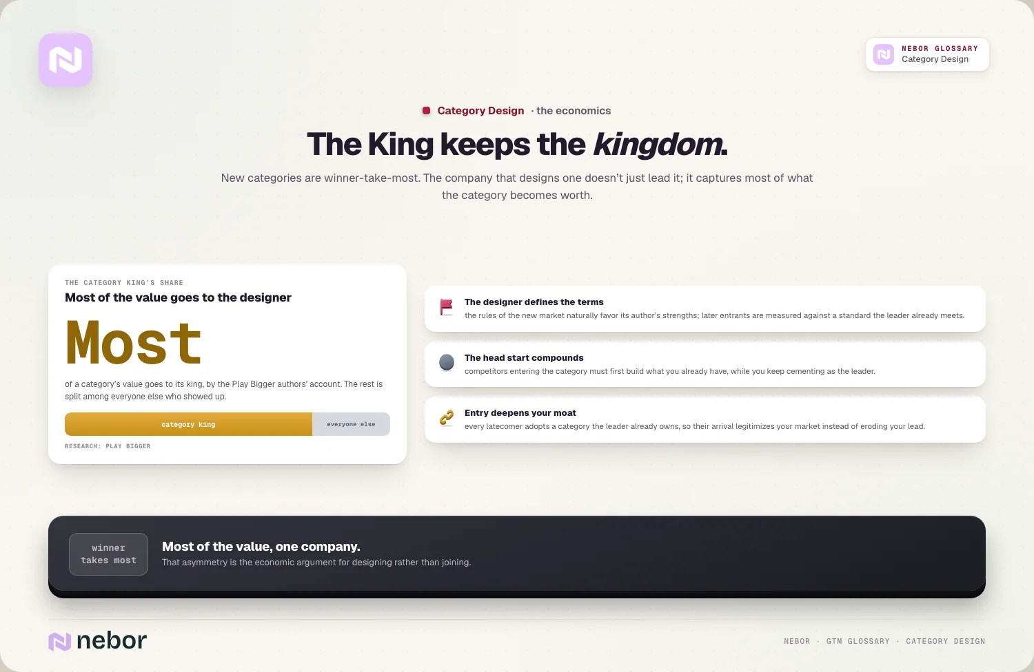 A category king taking most of the value a new category creates while later entrants split what is left, illustrating the economics behind category design