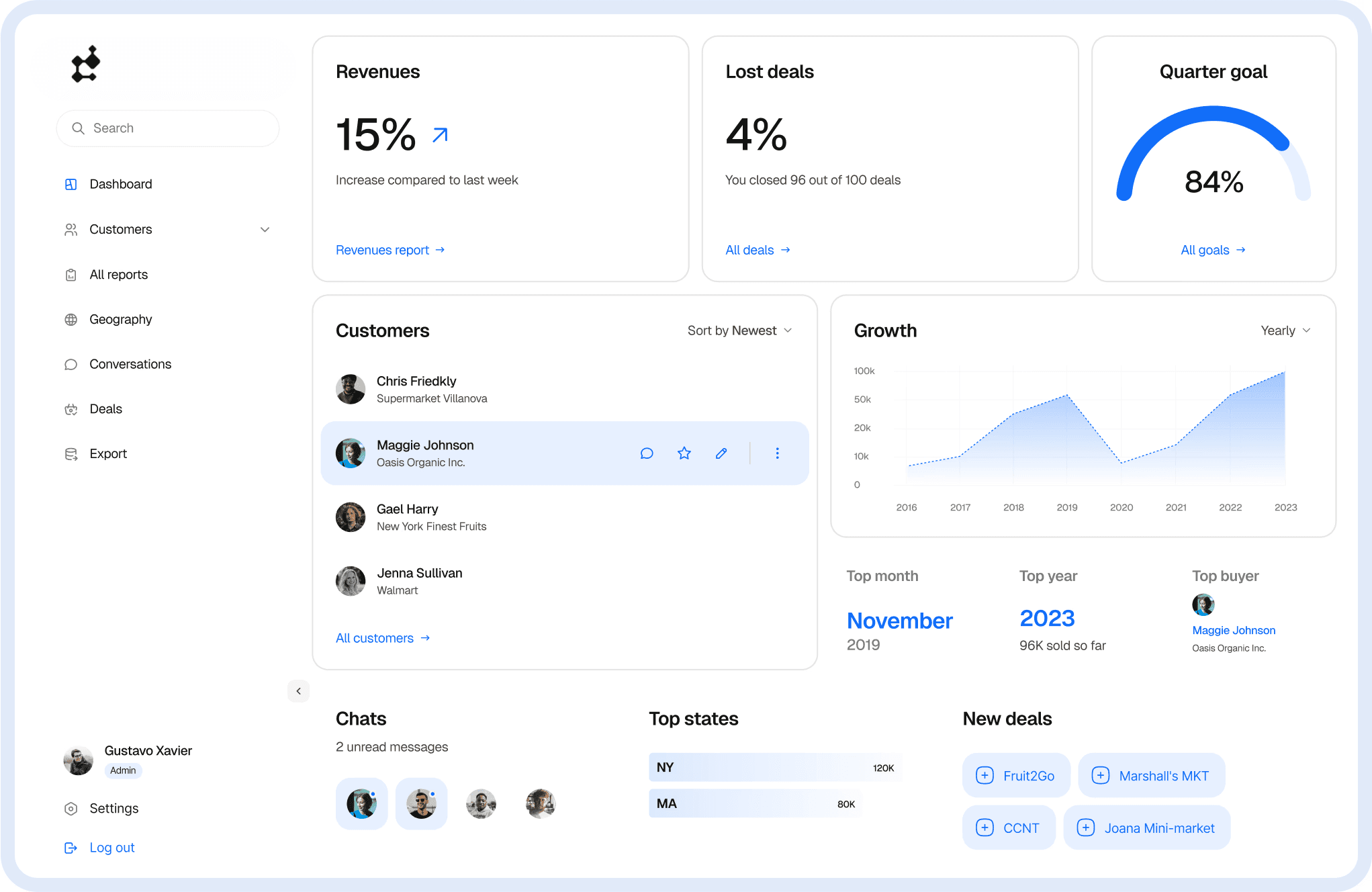 Business dashboard showing revenue, deals, customer list, growth chart, and new activity. 