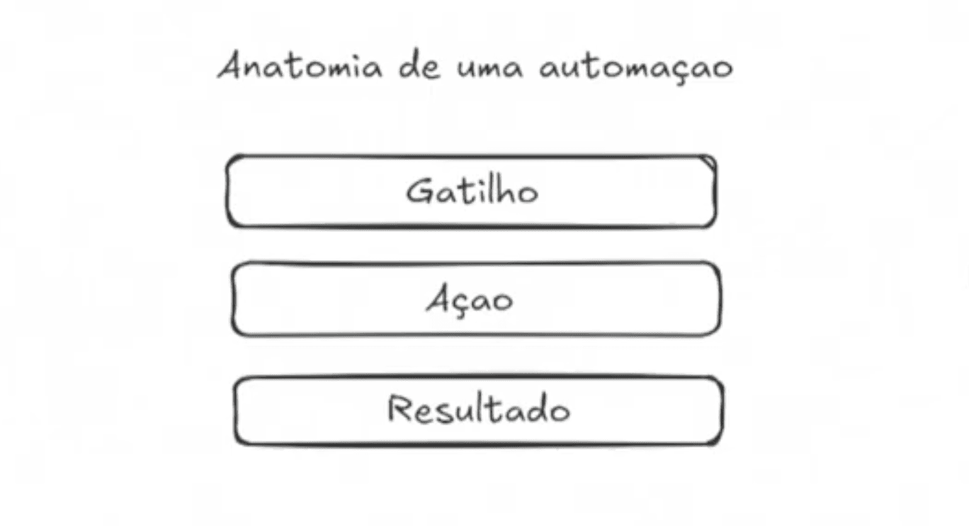 Diagrama de anatomia de uma automação 