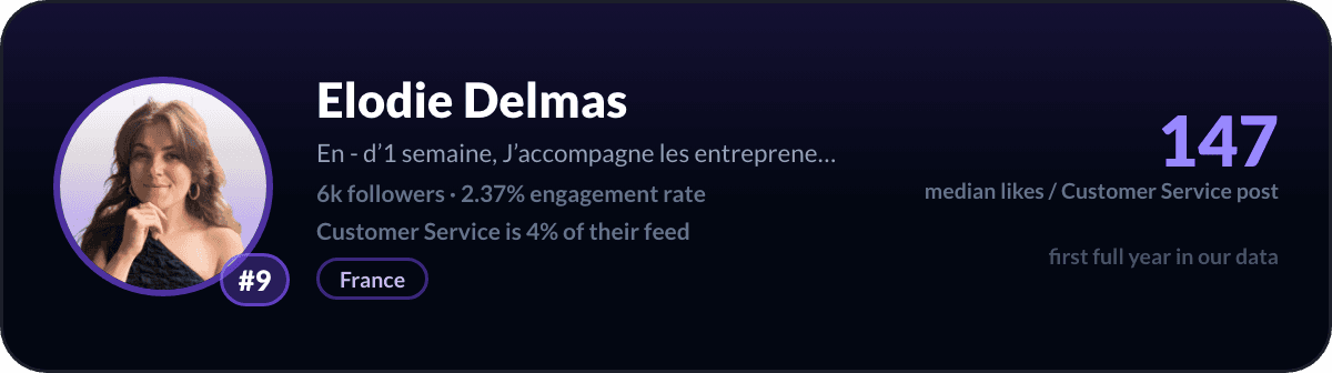 Elodie Delmas, number 9 LinkedIn customer service creator: 147 median likes per customer service post, 6.2k followers
