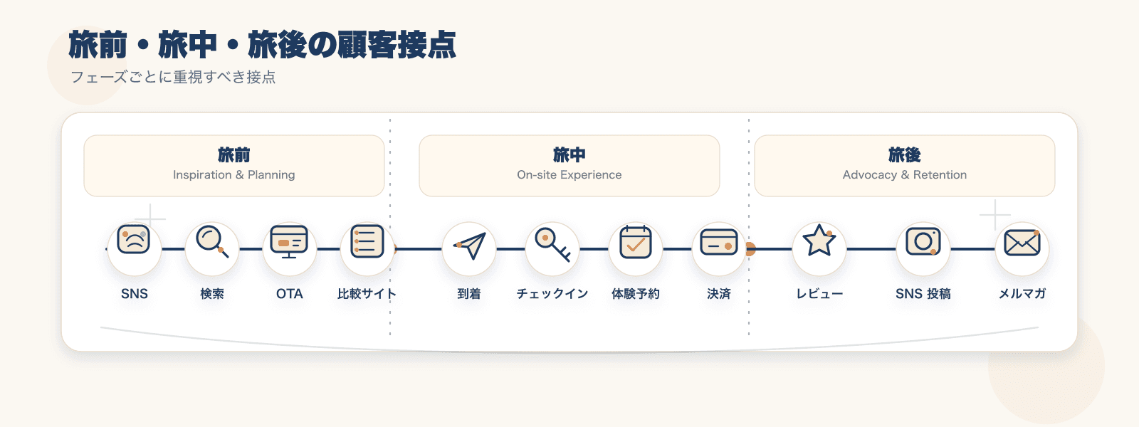 図3：旅前 / 旅中 / 旅後の 3 ゾーンに分布する顧客接点アイコン。