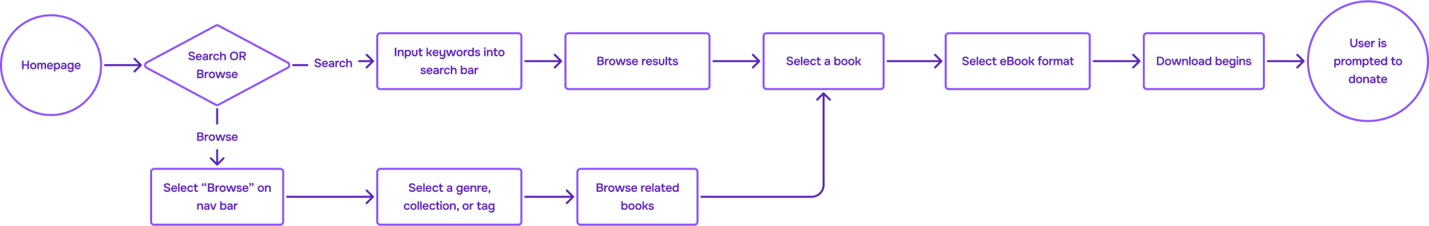 High level user flow showing the steps of how users discover a download a book.